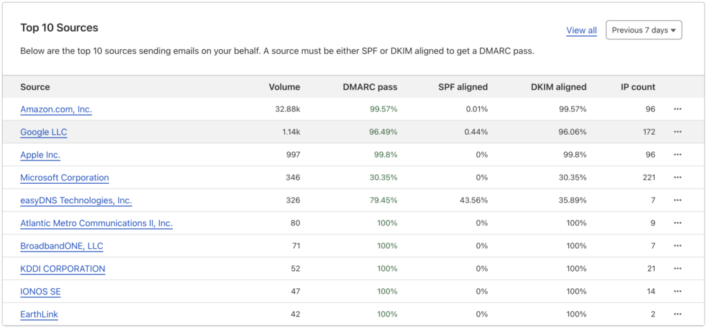 DMARC reporting